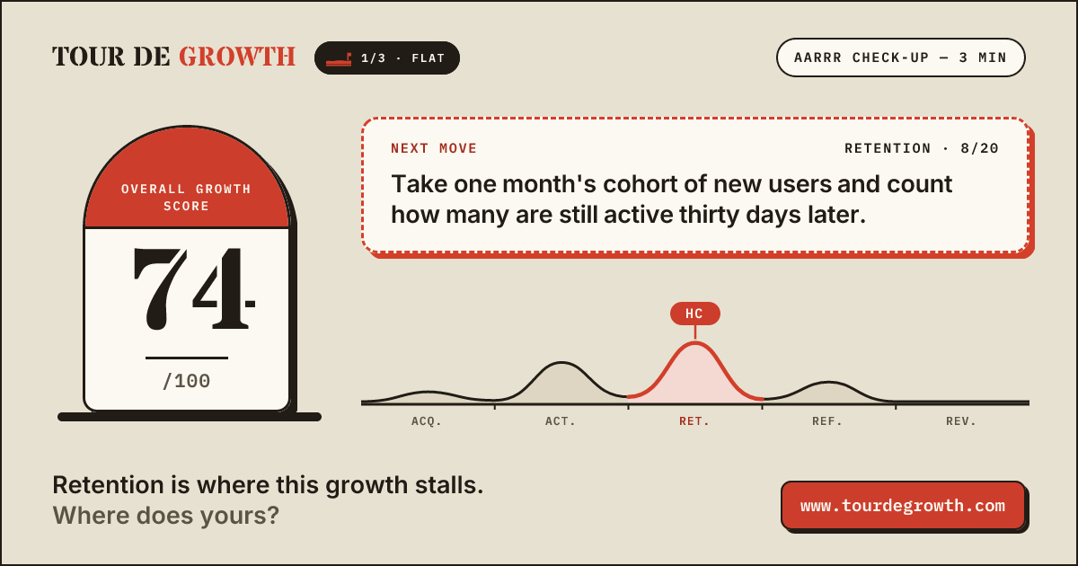 Share image: 74/100, with Retention named as the stage holding this growth back.