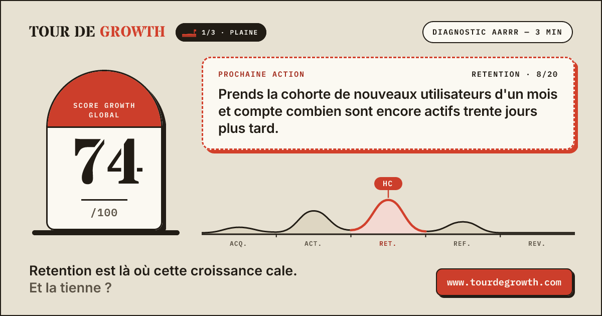 Image de partage : 74/100, avec Retention désignée comme l'étape qui freine cette croissance.